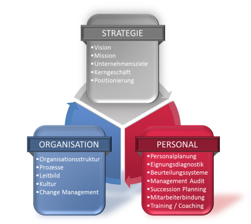 Rahe Management Consultants bietet insbesondere für KMUs ein Leistungsportfolio, das Sie in allen 3 Bereichen professionell und kompetent unterstützt.﻿ Ganzheitlich. Authentisch. Anders.