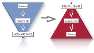 Pyramidale Präsentation, Rahe Management Consultants - Carsten Rahe - Tanja Rahe | Executive Search - Personalberatung - Personaldiagnostik - Coaching - Seminare - Pyramidale Präsentation, Pyramidale Kommunikation
