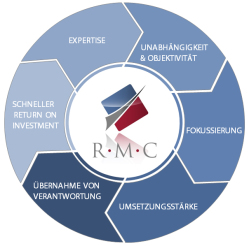 Interim Management Rahe Management Consultants - Carsten Rahe - Tanja Rahe | Executive Search - Personalberatung - Personaldiagnostik - Coaching - Seminare